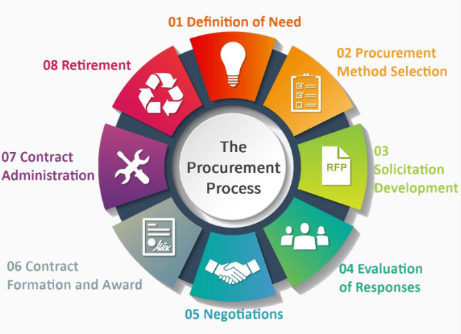 Public procurement. State procurements. Procurement. For procurement. Прокьюремент открытость.